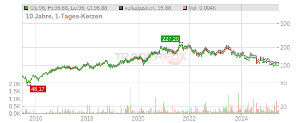 Daikin Industries Chart