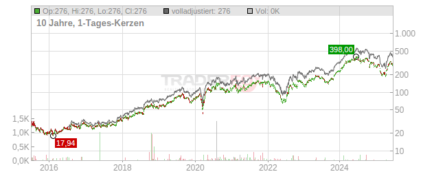 Wingstop Chart