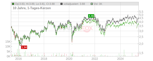 Rotork Chart