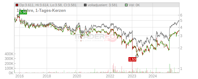 Direct Line Insurance Group Chart