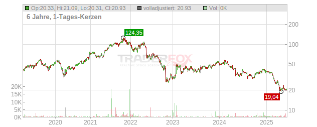 Rapid7 Chart