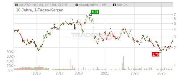 Banco Bradesco Chart