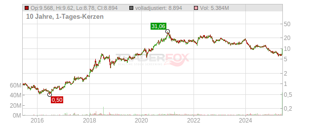 Solaria Energia Y Medio Ambiente Chart