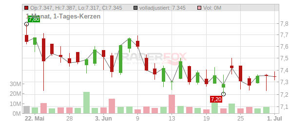 Caixabank Chart