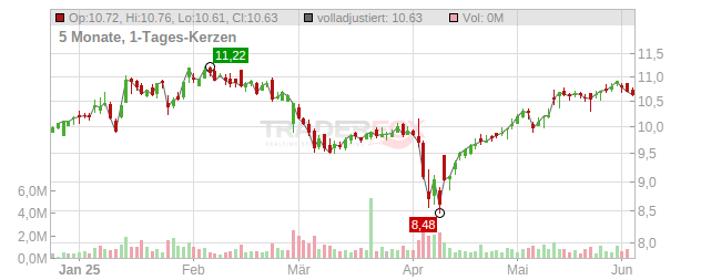 Merlin Properties Socimi Chart