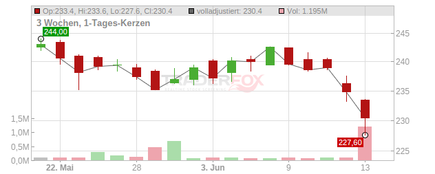 Aena SME Chart