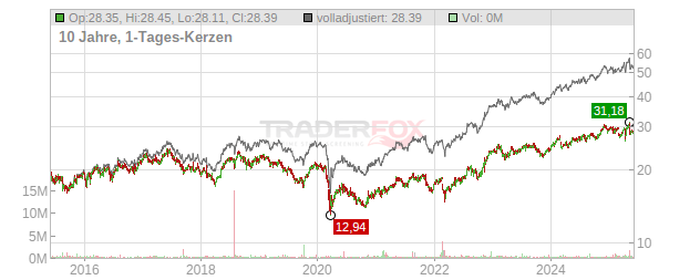 Compania De Distribucion Integral Logista Holdings S.A.U. Chart