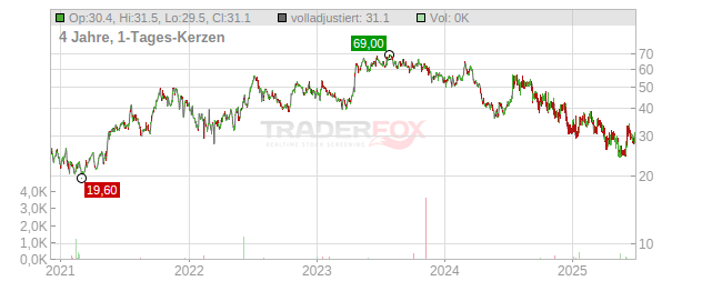 Legend Biotech Chart