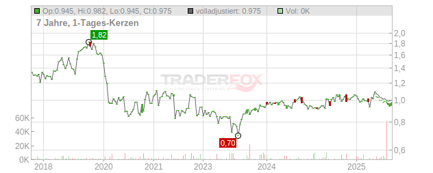 ComfortDelGro Chart