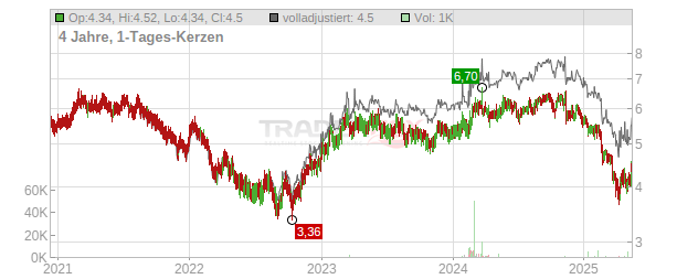 Conduit Holdings Chart