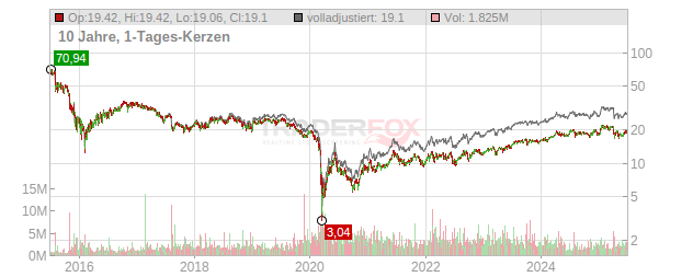 Plains GP Holdings Chart