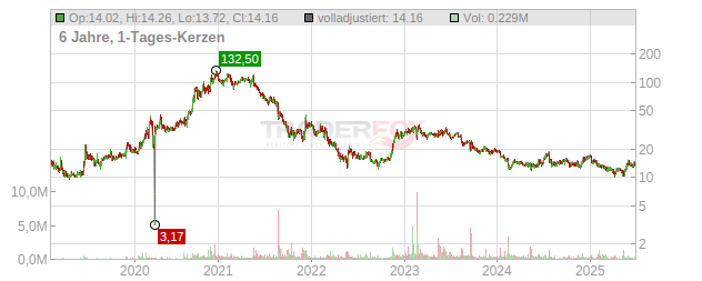 Enad Global 7 Chart