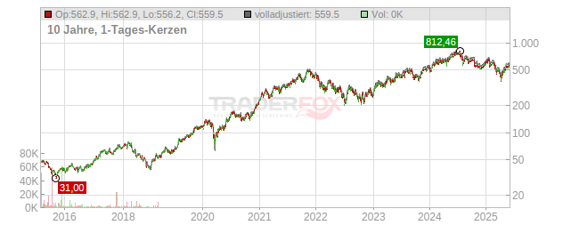 ASM International Chart