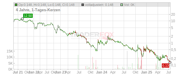 Fusion Fuel Green Chart