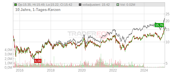 E.ON Chart