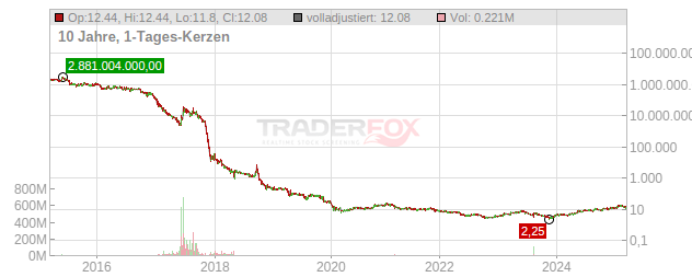 Delcath Systems Chart