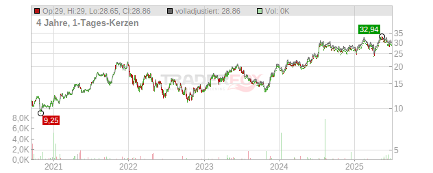 Addtech Chart