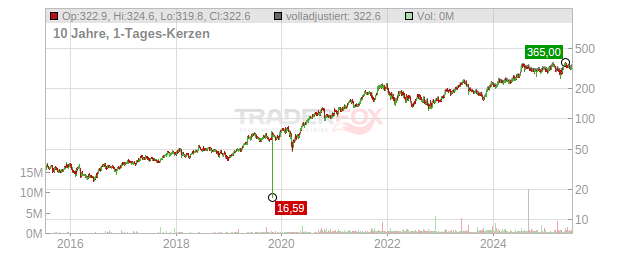 Addtech Chart