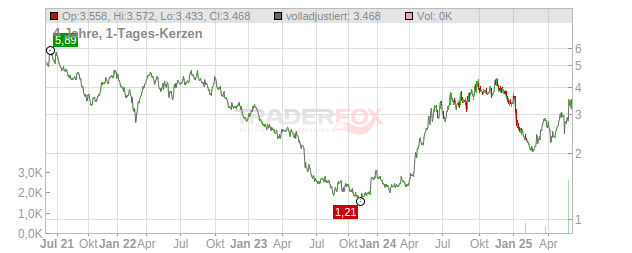 Bioinvent International Chart