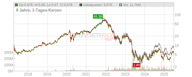 Samhallsbyggnadsbolaget I Norden Chart