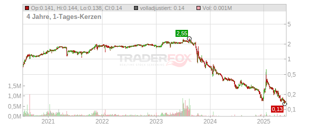 Arbor Metals Chart