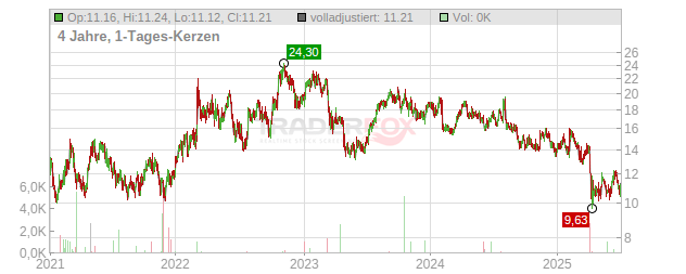 NOV Chart