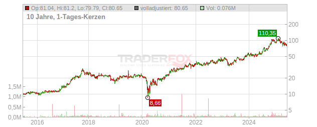 Northeast Bank Chart