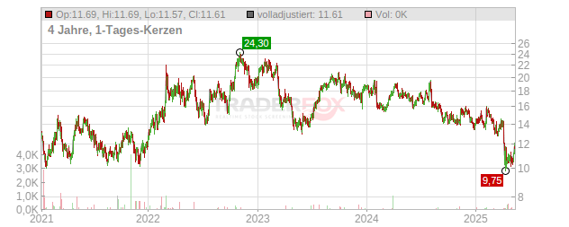 NOV Chart