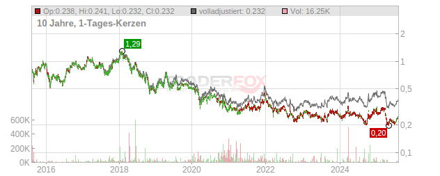 Baic Motor Chart