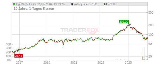 GoDaddy Chart