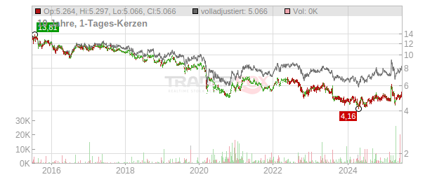 CK Hutchison Holdings Chart