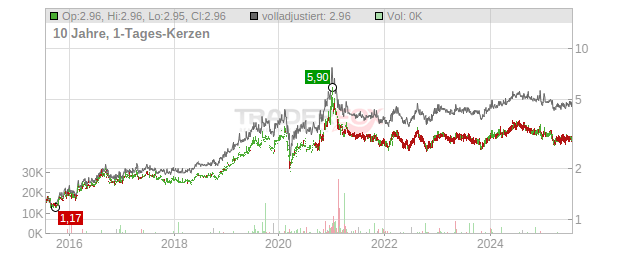Meridian Energy Chart