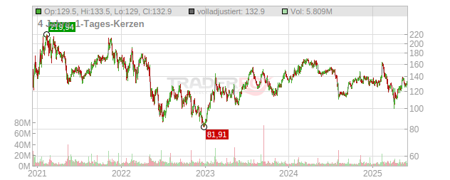 Airbnb Chart