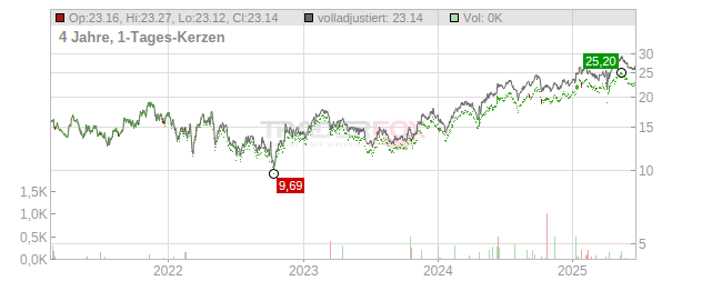 Nordnet Chart