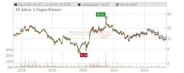 Smith & Wesson Brands Chart