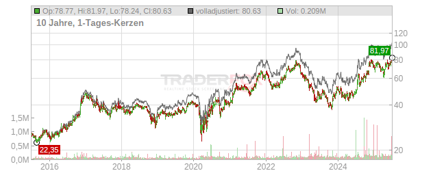 Stock Yards Bancorp Chart