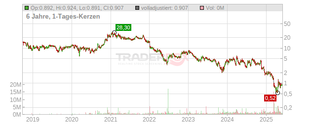 Sutro Biopharma Chart