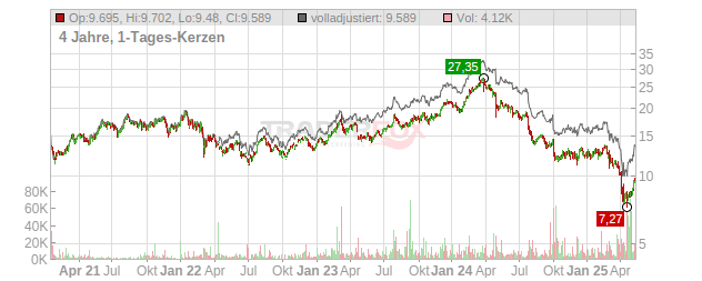Stellantis Chart
