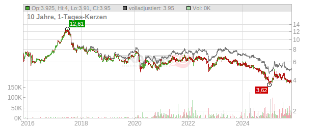 Berentzen-Gruppe Chart