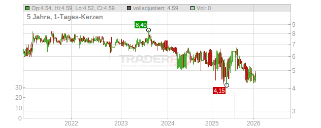 Stradim Espace Finance Chart