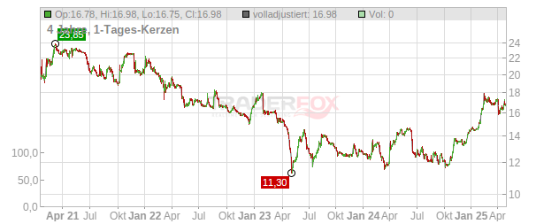 CRED.AGR.M.NOR.CCI NOM Chart