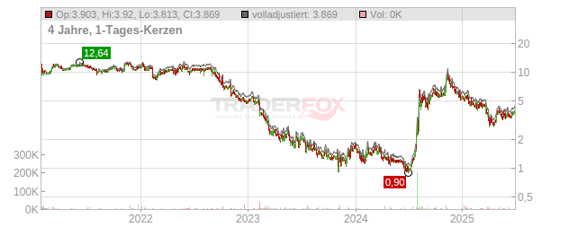 Lumen Technologies Chart