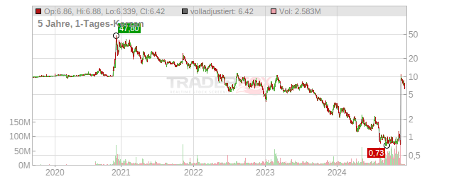 Luminar Technologies Chart