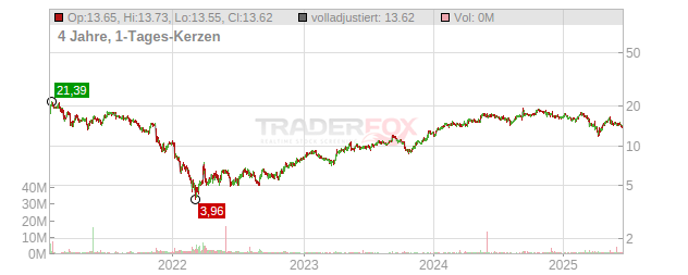 InPost Chart