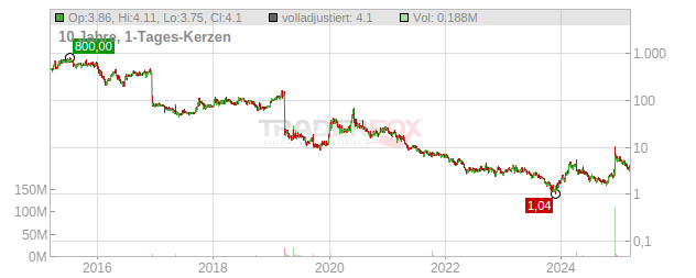 Protara Therapeutics Chart