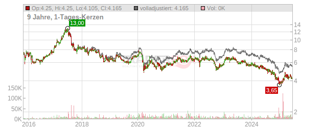 Berentzen-Gruppe Chart