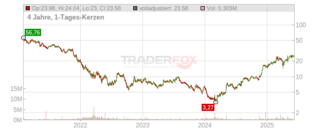 AUTO1 Group Chart