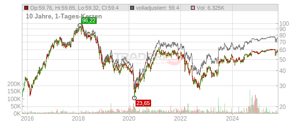 Covestro Chart