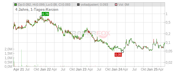 Kutcho Copper Chart