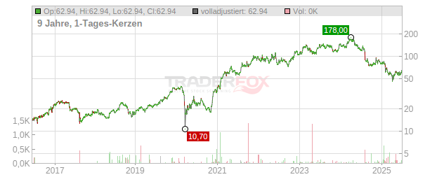 Atkore International Group Chart